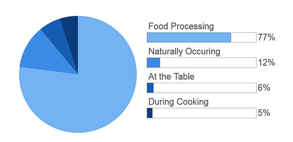 Graph showing the sources of salt in foods