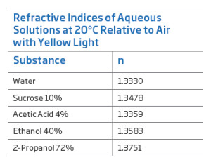 Chart: Refractive indexes of Aqueous Solutions