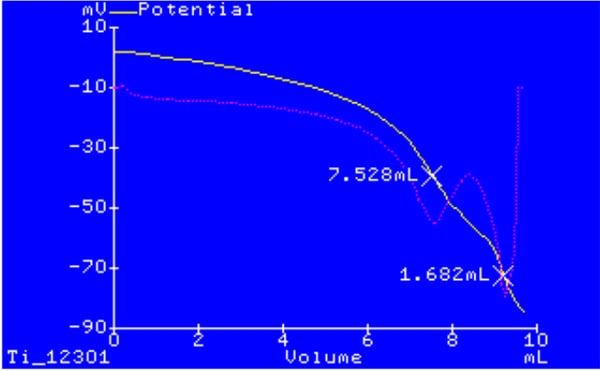 Hardness_Two_Equivalence_Point_Titration