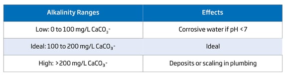 Chart of alkalinity ranges and their effects.