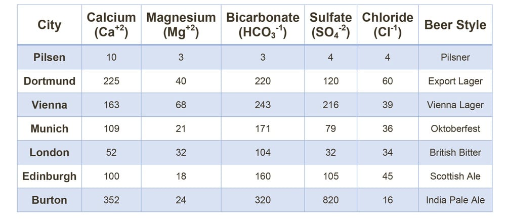 Historic-Water-Profiles-Table