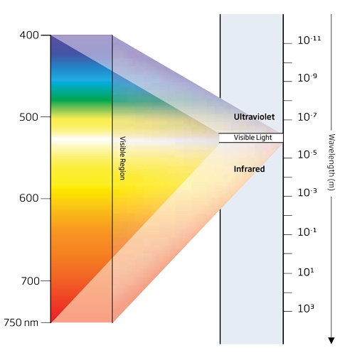 Spectrum Demo Kit, Color and Spectroscopy - Arbor Scientific