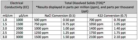 The Ultimate Guide to Testing Electrical Conductivity of Soil