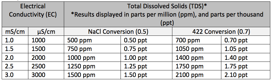 EC/TDS Example conversion chart