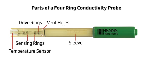 Diagram: Parts of a Four Ring Conductivity Probe