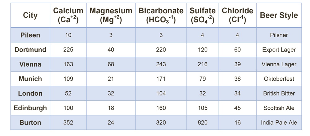 pH, Your Brew, and You; The Importance of pH and Brewing Beer