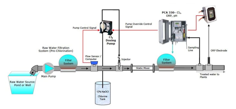 Hanna In-line Sanitation System diagram