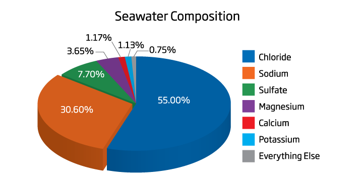 ocean composition of Aquariums Measurements Salinity in ocean composition of Aquariums Measurements Salinity in