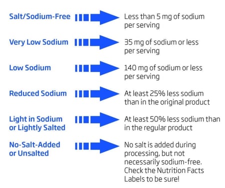Chart of sodium labeling 