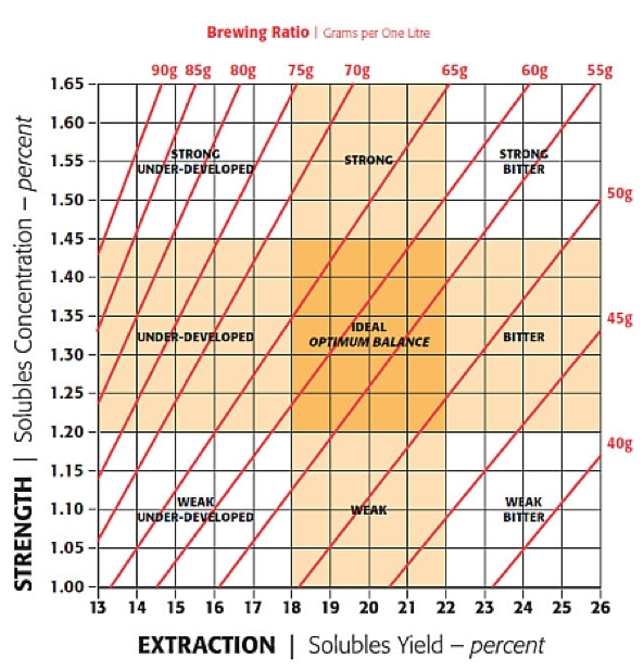 The Role of TDS in Coffee & the Science Around your Brew