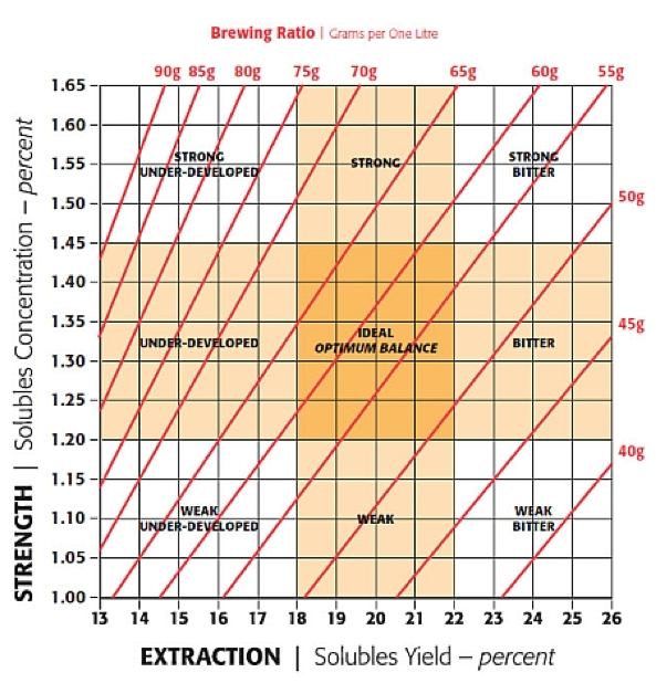 The Role of TDS in Coffee & the Science Around your Brew