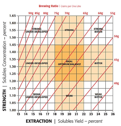 Coffee Extraction Yield Calculation Chart