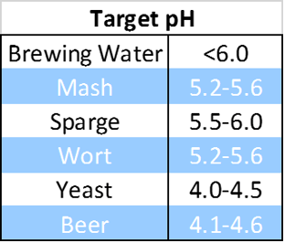 Target pH for mash, sparge, wort, yeast, and beer