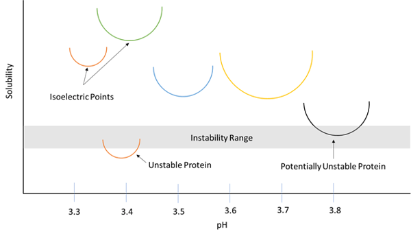 Solubility-pH