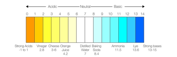 Graph: pH scale